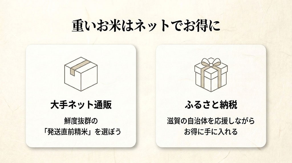 重いお米をお得に購入する方法。鮮度抜群の発送直前精米を選べる大手ネット通販や、滋賀の自治体を応援できるふるさと納税を紹介。