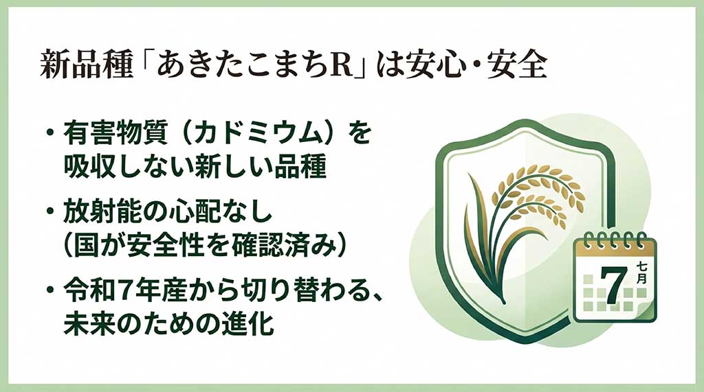 あきたこまちRのカドミウム低吸収性や安全性を説明する図解スライド