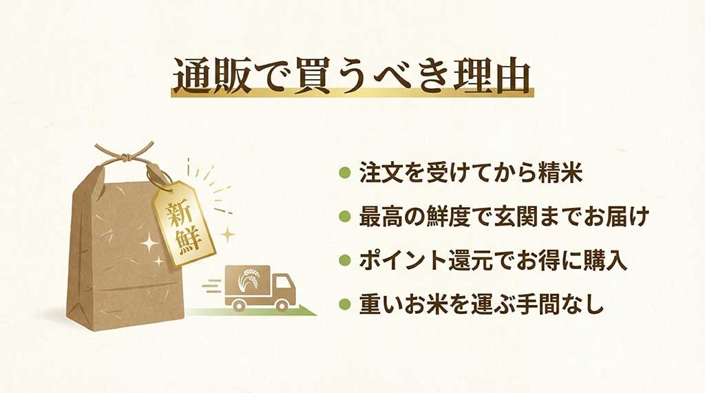 注文後精米による新鮮な配送、重い荷物の運搬不要、ポイント還元など通販の魅力をまとめたイラスト