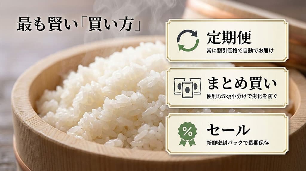 定期便(常に割引)、まとめ買い(5kg小分け)、セール(新鮮密封パックで長期保存)の3つの賢い買い方をまとめた図。
