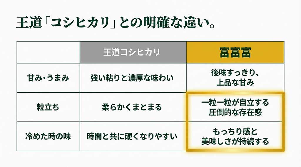王道コシヒカリと富富富の、甘み・うまみ・粒立ち・冷めた時の味の違いをまとめた比較図