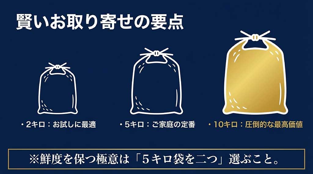 お取り寄せの要点まとめ。2kgはお試し、5kgは定番、10kgは高価値。鮮度を保つために「5kg袋を二つ」選ぶ極意が記されたイラスト