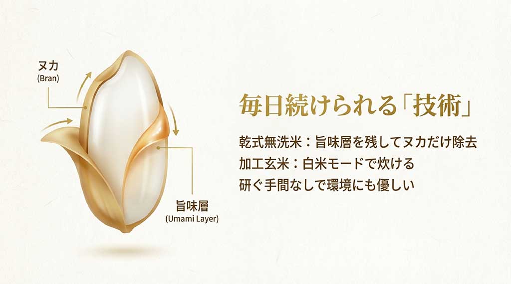 ヌカだけを除去して旨味層（亜糊粉層）を残す乾式無洗米の構造と技術解説図