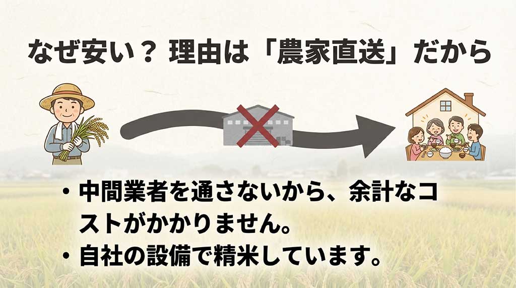中間業者を通さず、自社設備で精米することで余計なコストを抑えて安さを実現している解説図