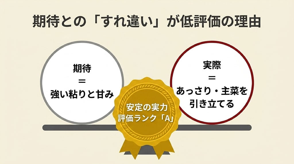 期待とのすれ違いが低評価の理由。強い粘りと甘みへの期待に対し、実際はあっさりで主菜を引き立てる安定の実力派。