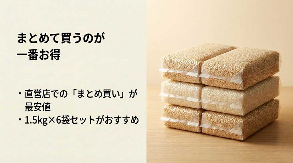 1.5kg×6袋セットのまとめ買いが一番お得であることを伝えるショッピングガイド