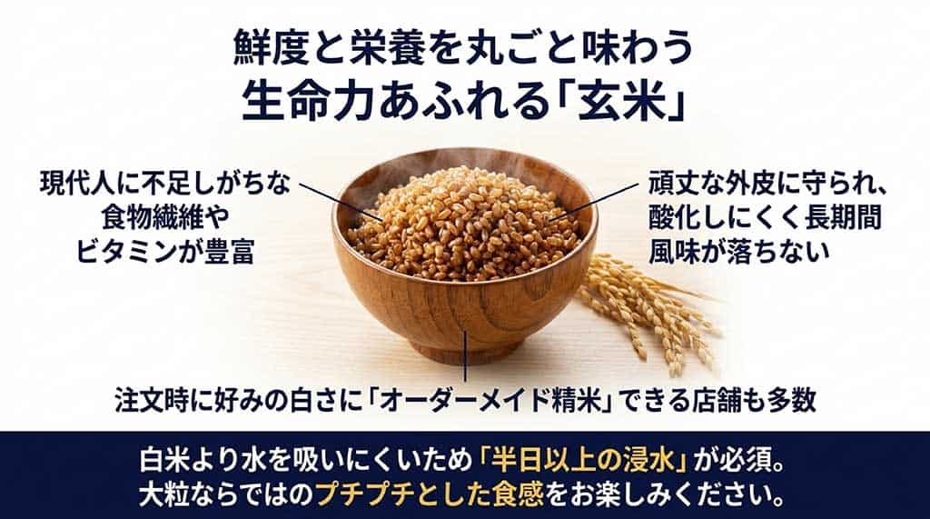 食物繊維やビタミンが豊富な玄米の魅力、酸化しにくく長持ちする特徴、オーダーメイド精米の紹介と、半日以上の浸水が必須であることを解説したスライド