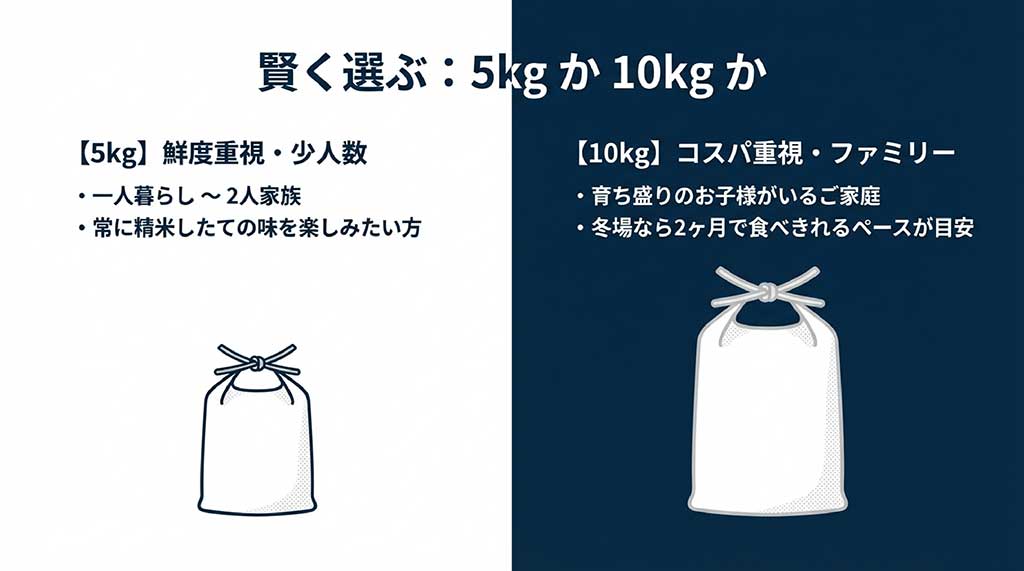 銀河のしずくの購入容量（5kg・10kg）の目安と鮮度を保つ食べきり期間の解説