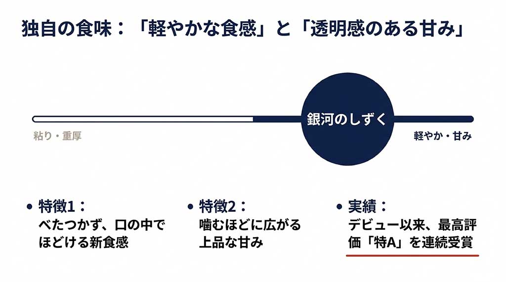 銀河のしずくの軽やかな食感、上品な甘み、特A受賞歴の解説スライド