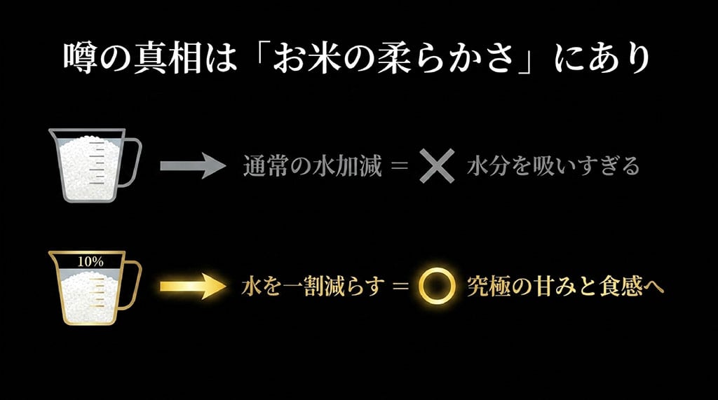 金色の風がまずいと言われる噂の真相は、通常の水加減では水分を吸いすぎるためであり、水を一割減らすことで究極の甘みと食感になることを解説したスライド。