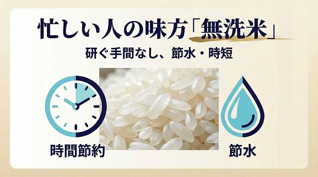 忙しい人の味方、無洗米。研ぐ手間なしで節水と時短ができることを時計と水滴のアイコンで示すスライド