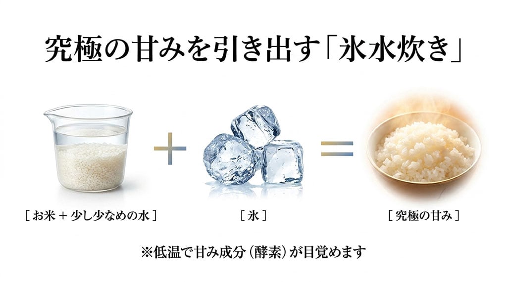 お米と少し少なめの水に氷を加えることで、低温により甘み成分(酵素)が目覚め、究極の甘みを引き出す仕組みを図解したスライド画像。