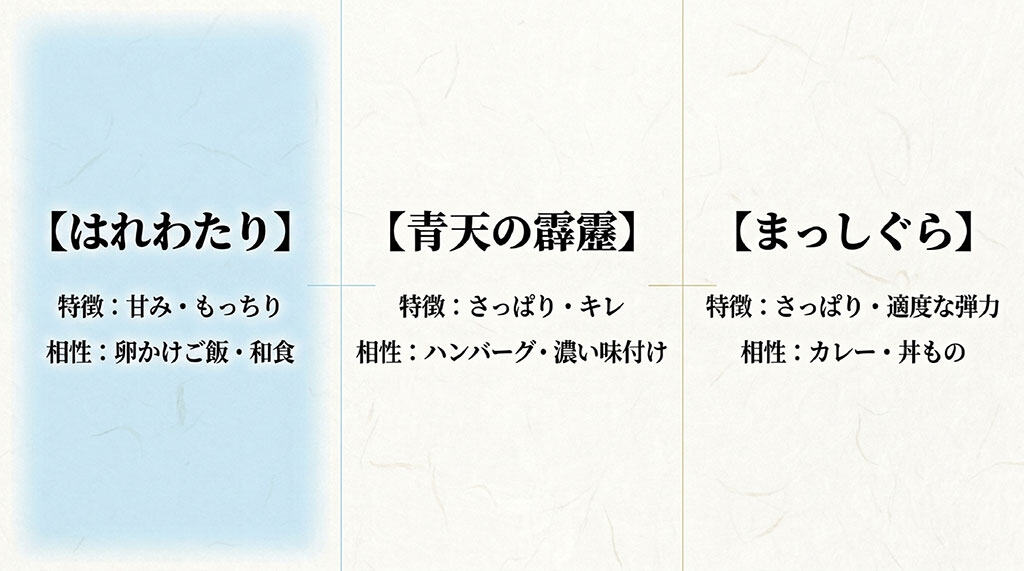 はれわたり(甘み・もっちり・和食向け)、青天の霹靂(さっぱりキレ・濃い味付け向け)、まっしぐら(さっぱり適度な弾力・カレー丼もの向け)の特徴と相性をまとめた比較スライド画像。