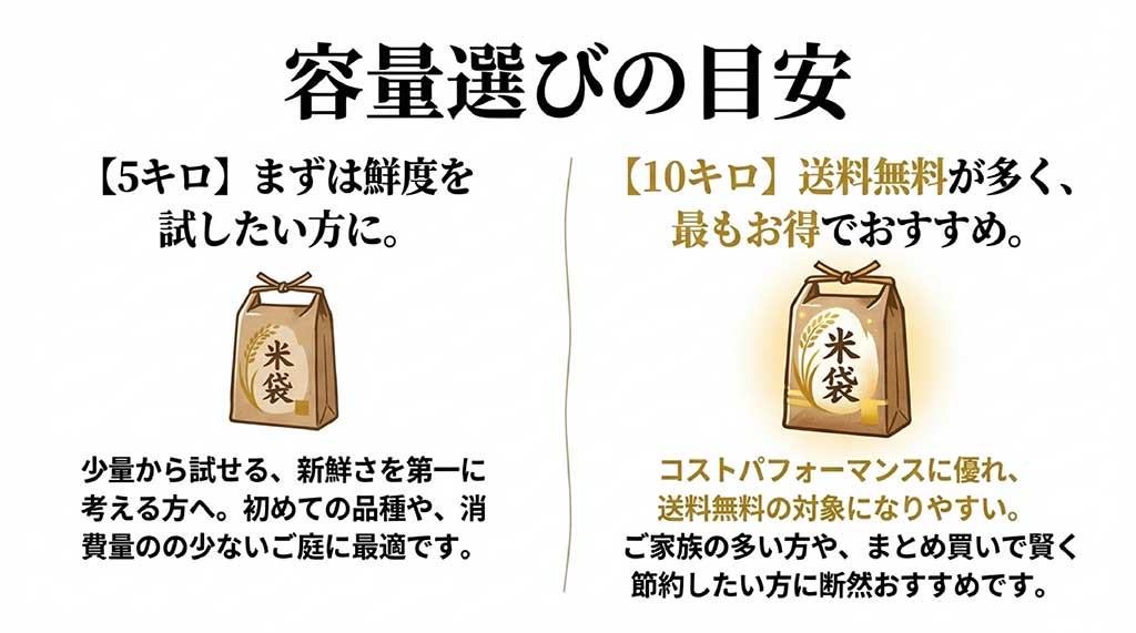 お米の容量選びの目安として、鮮度重視の5キロと、送料無料でお得な10キロの比較解説スライド