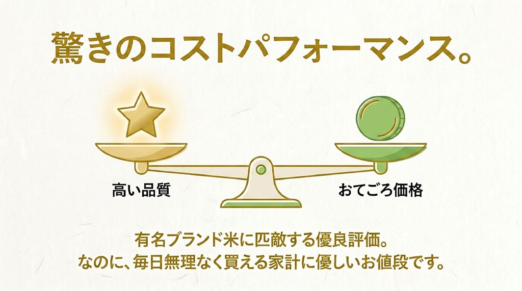 驚きのコストパフォーマンス。有名ブランド米に匹敵する高い品質の優良評価でありながら、毎日無理なく買える家計に優しいおてごろ価格です。