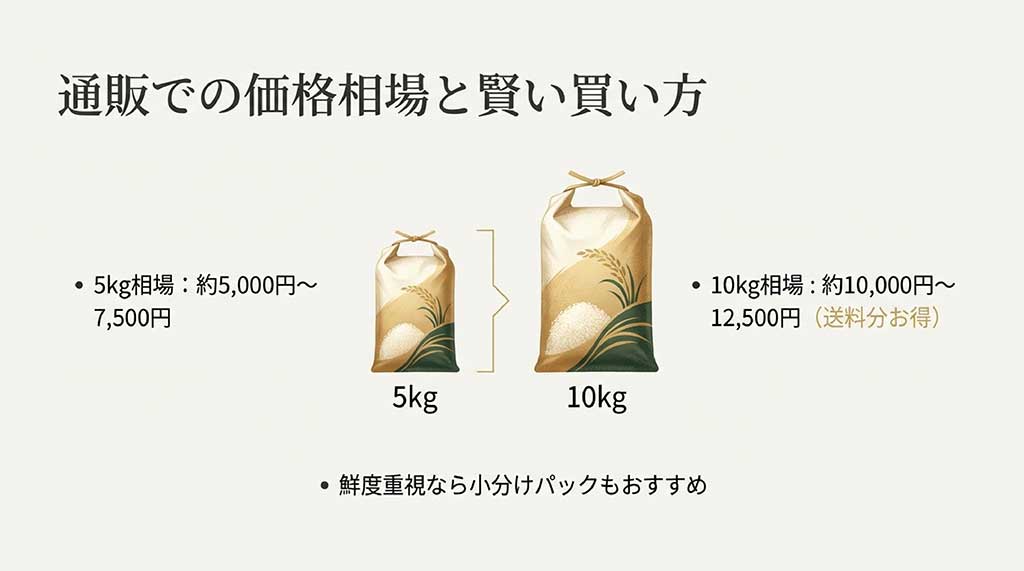 通販での価格目安。5kgは約5,000円から7,500円、10kgは約10,000円から12,500円