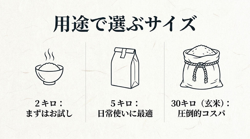 用途で選ぶサイズ。2キロ(お米袋のイラスト)はまずはお試し。5キロ(米俵のイラスト)は日常使いに最適。30キロ玄米は圧倒的コスパ。