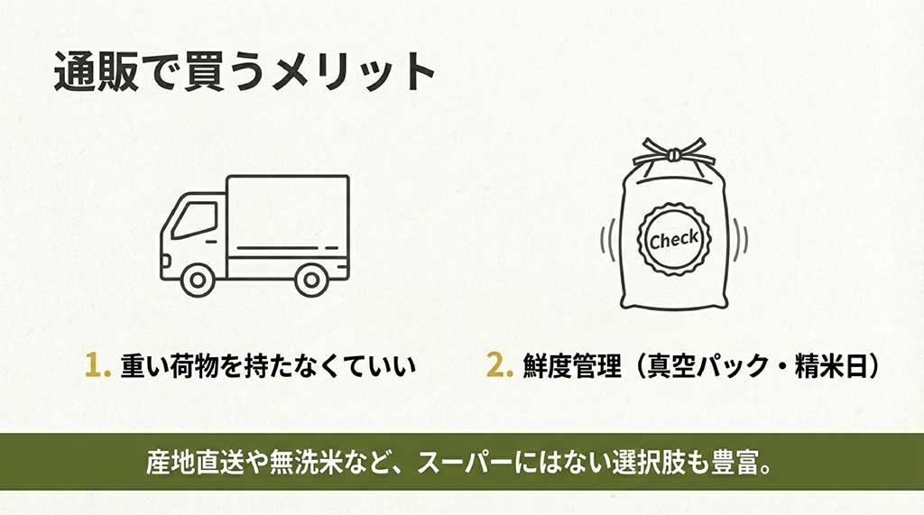 通販でお米を買うメリットの紹介。重い荷物を持たずに済み、真空パックや精米日などの鮮度管理、豊富な選択肢がある点