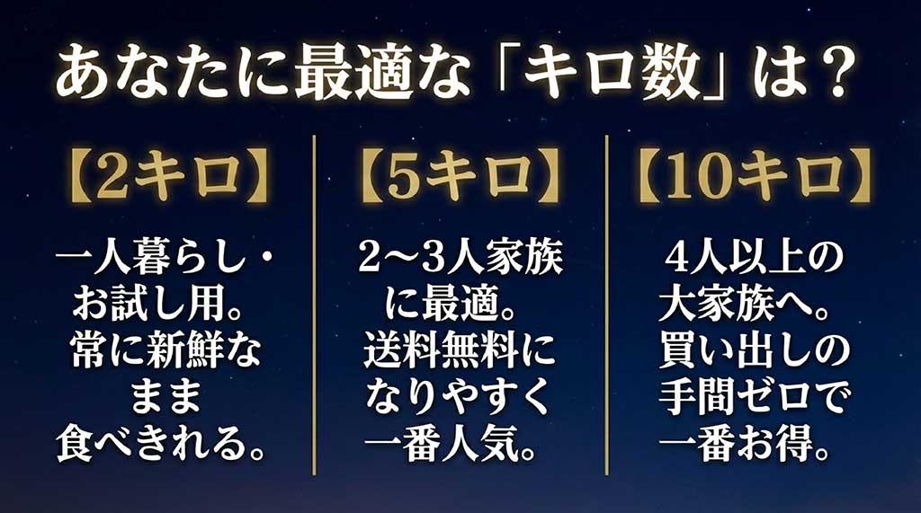 一人暮らしの2kg、2〜3人家族の5kg、大家族向けの10kgなど、用途別の購入目安解説