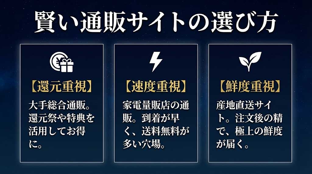 ポイント還元の総合通販、スピード配送の家電量販店、鮮度重視の産地直送サイトの比較ガイド