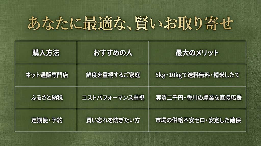 ネット通販、ふるさと納税、定期便それぞれの「おすすめの人」と「メリット」をまとめた比較表
