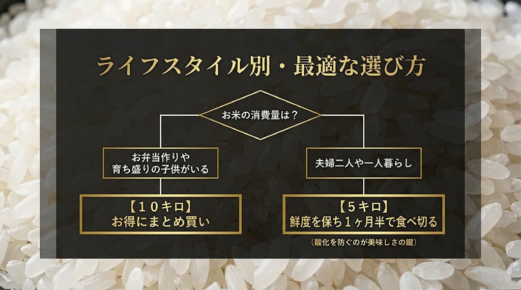 家族構成や消費ペースに合わせた、お米はるみの5キロと10キロの最適な選び方をまとめたスライド