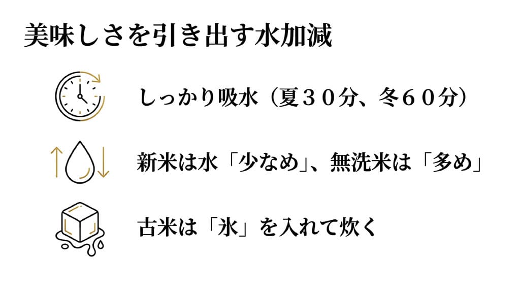 時計、水滴、氷のアイコン。しっかり吸水、新米は水少なめ、無洗米は多め、古米は氷を入れるなど、はえぬきの美味しさを引き出す炊き方のポイントをまとめたスライド。