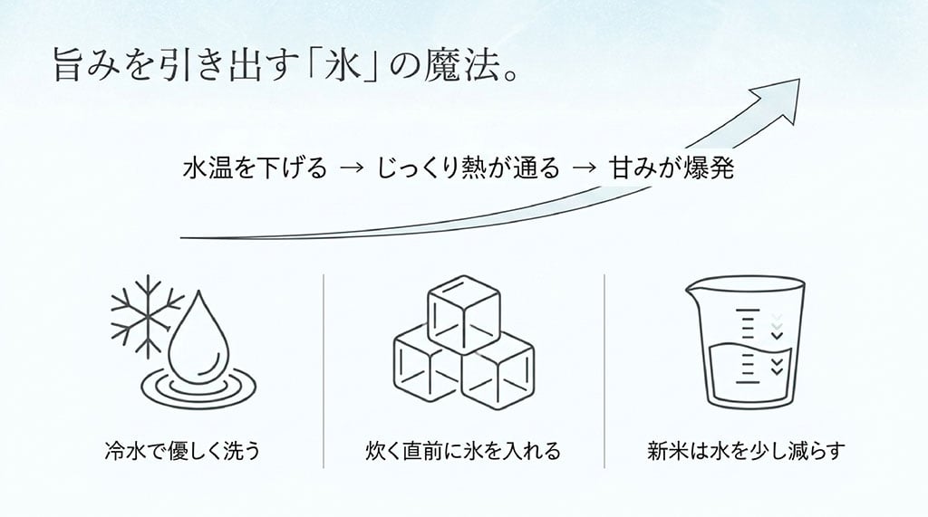 旨みを引き出す「氷」の魔法。水温を下げることで甘みが爆発。冷水で優しく洗う、炊く直前に氷を入れる、新米は水を少し減らすのイラスト付きスライド画像