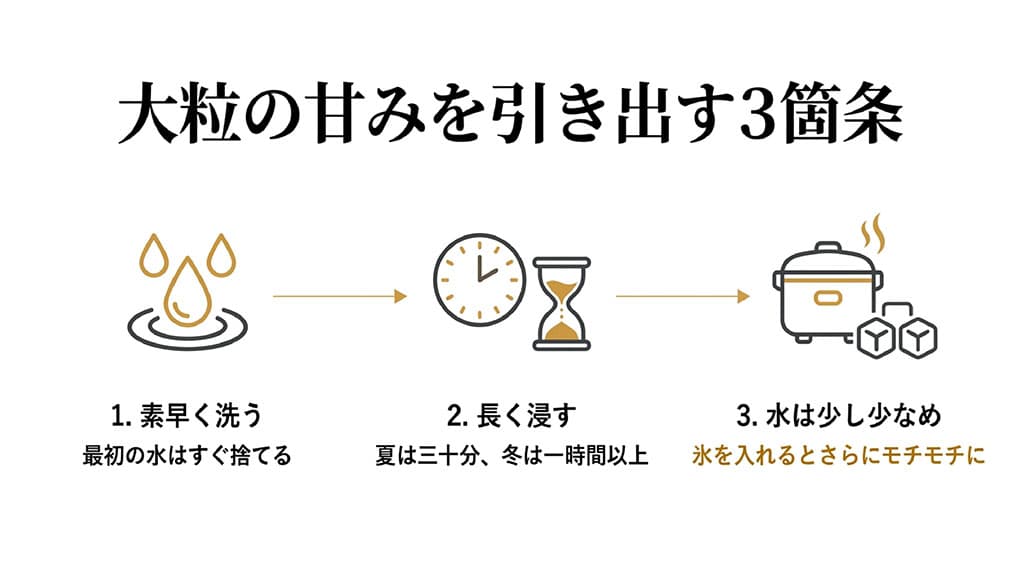大粒の甘みを引き出す3箇条として、1.素早く洗う(最初の水はすぐ捨てる)、2.長く浸す(夏は30分、冬は1時間以上)、3.水は少し少なめ(氷を入れるとさらにモチモチに)をアイコン付きで説明するスライド。