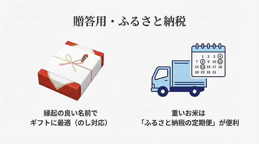 縁起の良い名前でのギフト対応と、重いお米の配送に便利なふるさと納税定期便のイメージ