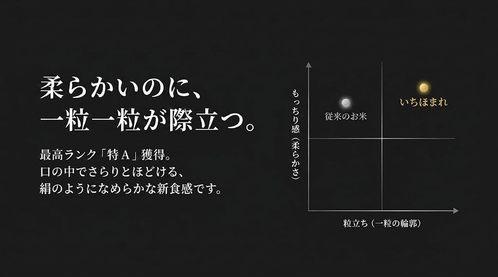 いちほまれと従来のお米のもっちり感と粒立ちの比較グラフ。柔らかいのに一粒一粒が際立ち、最高ランク特Aを獲得。
