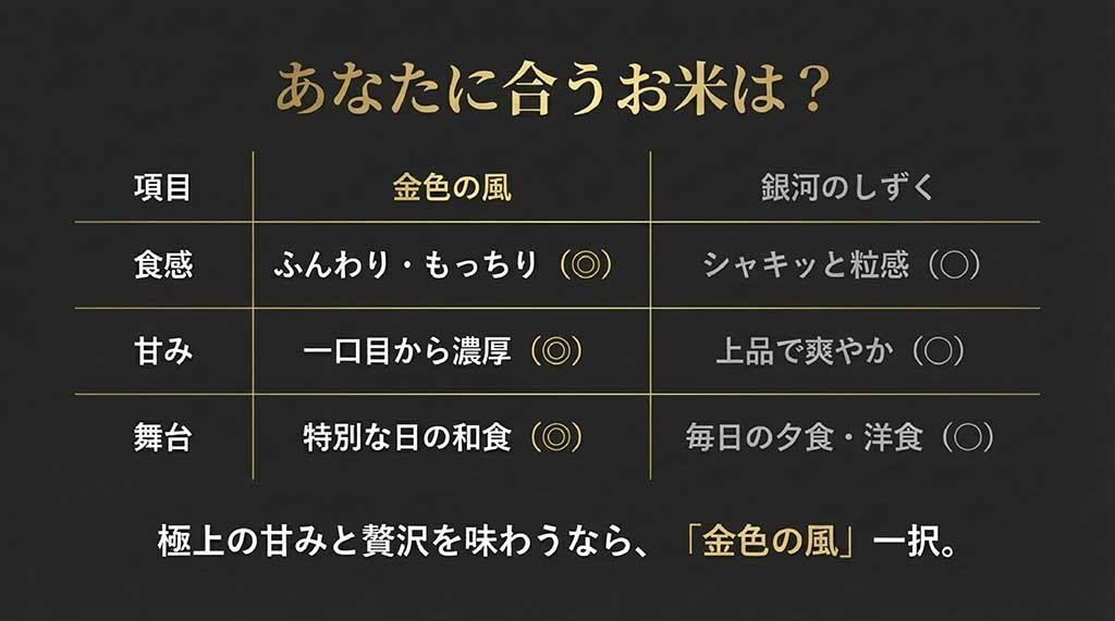 金色の風（濃厚な甘み・ふんわり食感）と銀河のしずく（上品な甘み・シャキッと粒感）の比較表