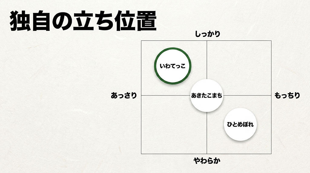 いわてっこ、ひとめぼれ、あきたこまちの食感(しっかり/やわらか)と味(あっさり/もっちり)の位置付けグラフ