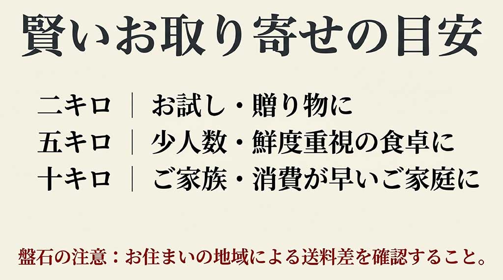2kg(お試し・贈り物)、5kg(少人数・鮮度重視)、10kg(家族・消費が早い家庭)の選び方と、送料の地域差への注意を促すスライド