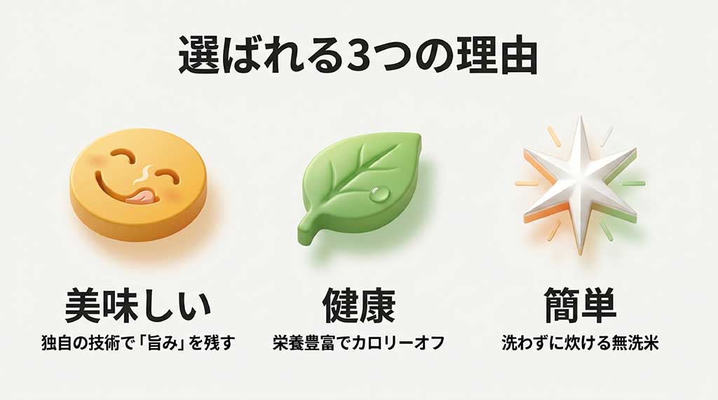 金芽米が選ばれる3つの理由 / 金芽米が選ばれる3つの理由：美味しい（旨みを残す）、健康（栄養豊富）、簡単（無洗米）