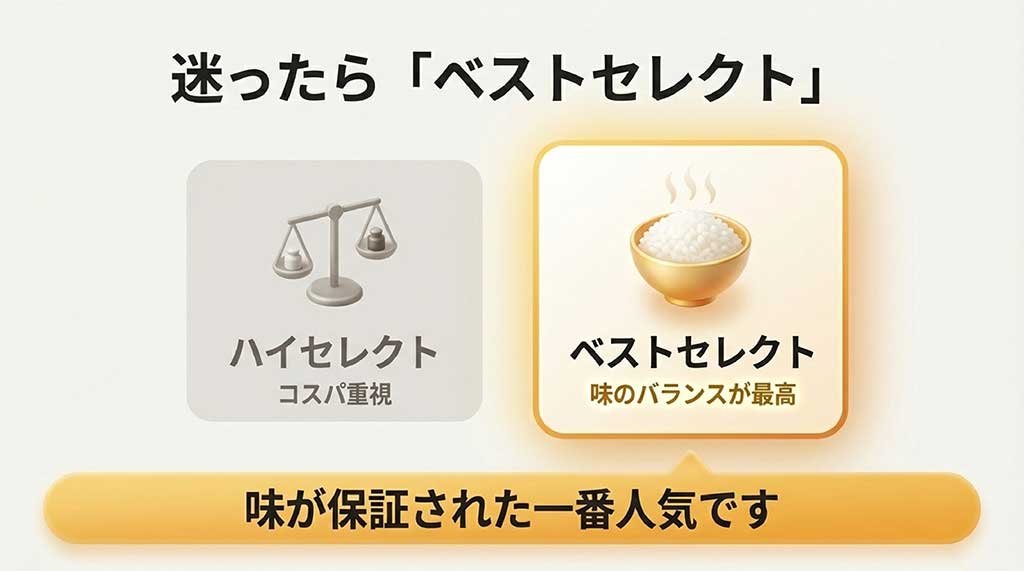 ハイセレクトとベストセレクトの比較 / 金芽米のグレード比較：コスパ重視のハイセレクトと味のバランスが良い一番人気のベストセレクト