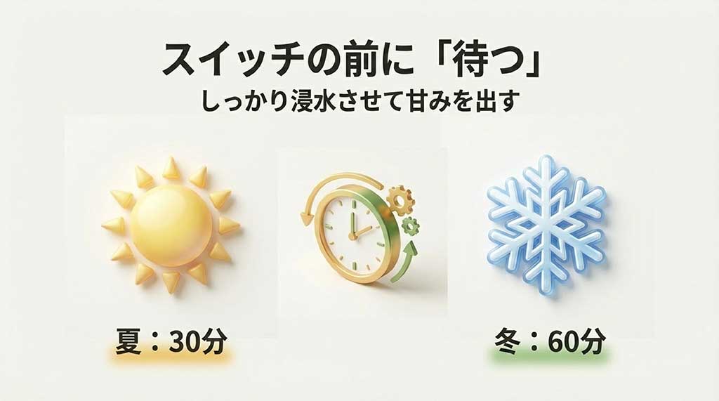 炊飯の前にしっかり浸水 / 金芽米の甘みを引き出す浸水時間の目安：夏は30分、冬は60分しっかり吸水させる