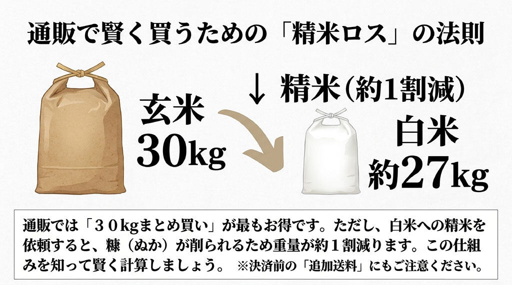 通販で玄米30kgを購入して白米に精米すると約27kgになる精米ロスの法則