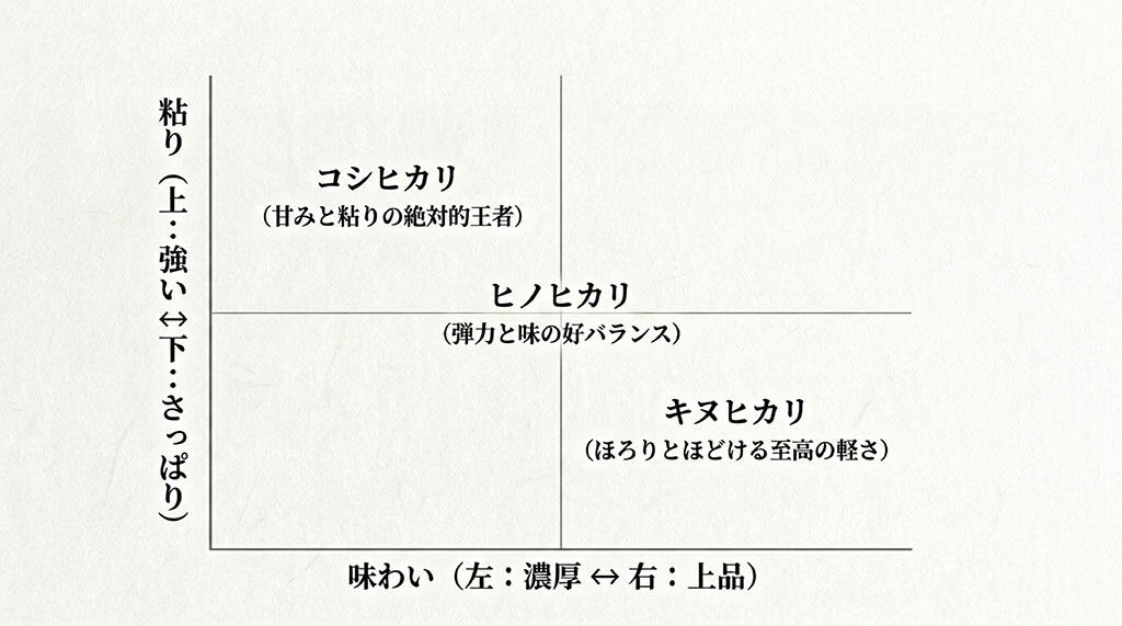 キヌヒカリ、コシヒカリ、ヒノヒカリの粘りと味わいを示す比較図