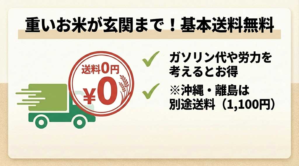 重いお米が玄関まで届いて基本送料無料。ガソリン代や労力を考えるとお得