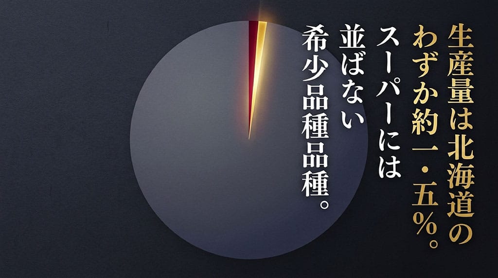 生産量が北海道全体の約1.5%と少なくスーパーに並ばない希少品種である理由