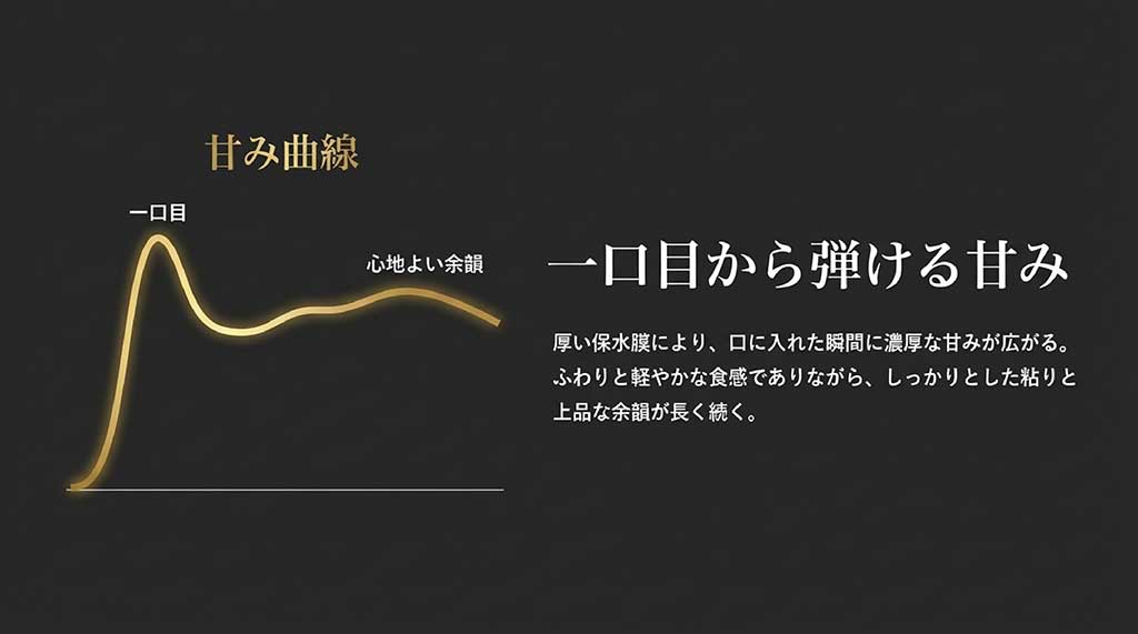 厚い保水膜により一口目から甘みが広がり、ふわりとした食感と上品な余韻が続く「甘み曲線」の解説