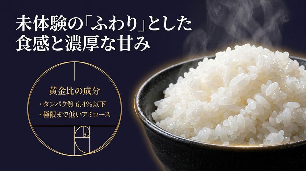 未体験のふわりとした食感と濃厚な甘みの理由として、タンパク質6.4%以下、極限まで低いアミロースという成分基準を解説したスライド。