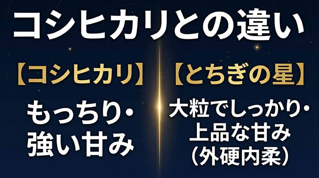 もっちり強い甘みのコシヒカリと、大粒でしっかり上品な甘み(外硬内柔)のとちぎの星の味・食感の違いを比較した図