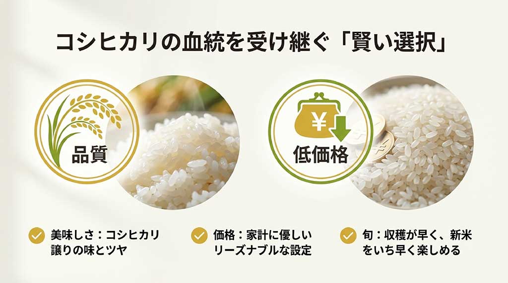 コシヒカリの血統を受け継ぐ味とツヤ、家計に優しいリーズナブルな価格、そして収穫が早く新米をいち早く楽しめるという3つの特徴の解説