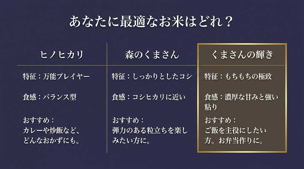 熊本米（ヒノヒカリ、森のくまさん、くまさんの輝き）の特徴・食感比較表