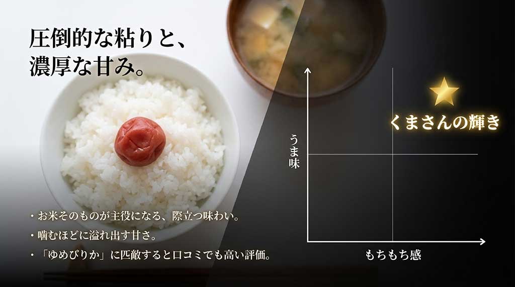 ゆめぴりかに匹敵する粘りと甘みを持つ「くまさんの輝き」の食味チャート