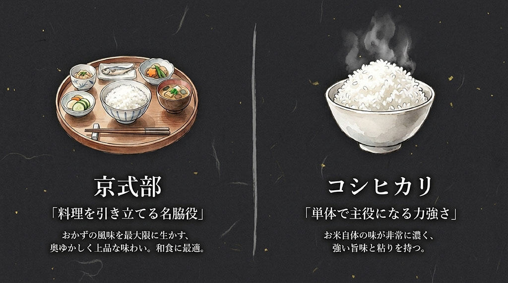 美味しそうな和食の定食イラストと、名脇役の「京式部」と主役の「コシヒカリ」の特徴を比較した図解