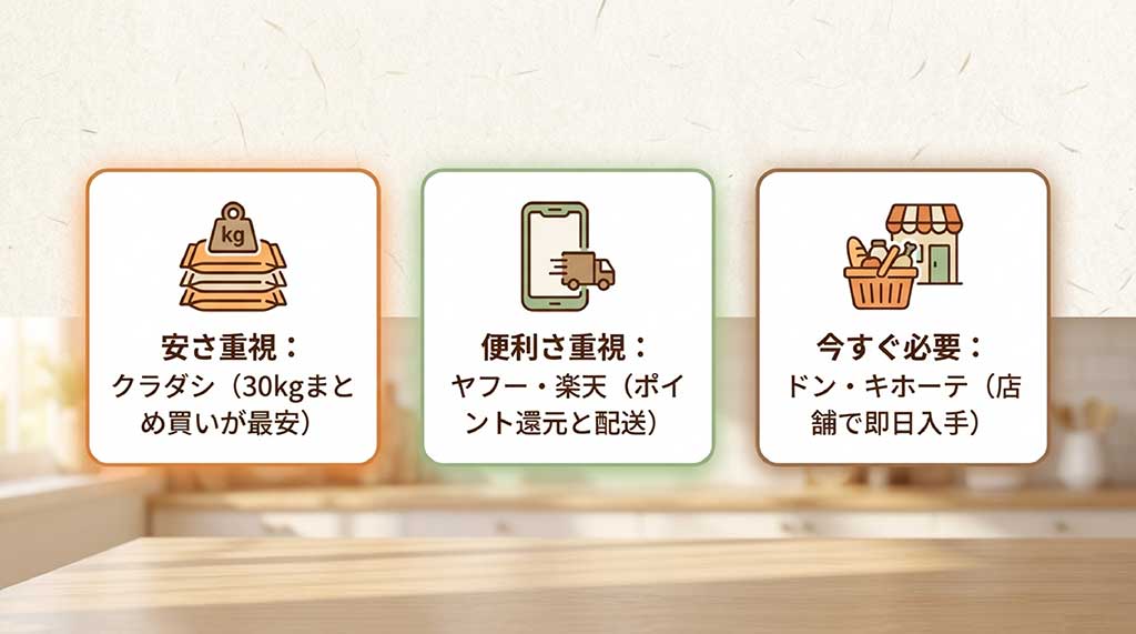 安さ重視のクラダシ、便利さ重視のヤフー・楽天、今すぐ必要なドン・キホーテの比較