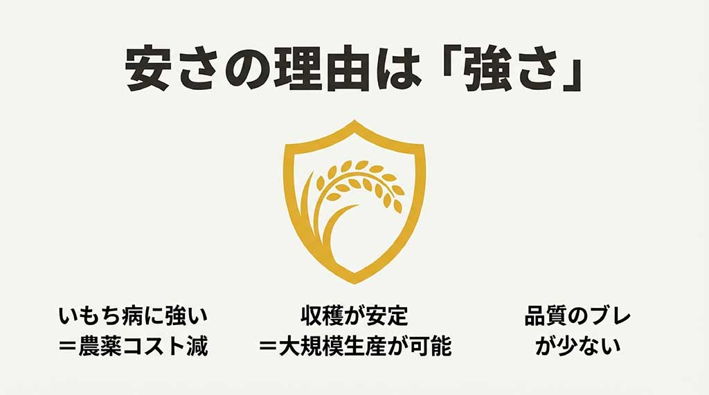 いもち病に強く農薬コストが低いことや、大規模生産による収穫の安定が安さの理由であることを示す図解スライド